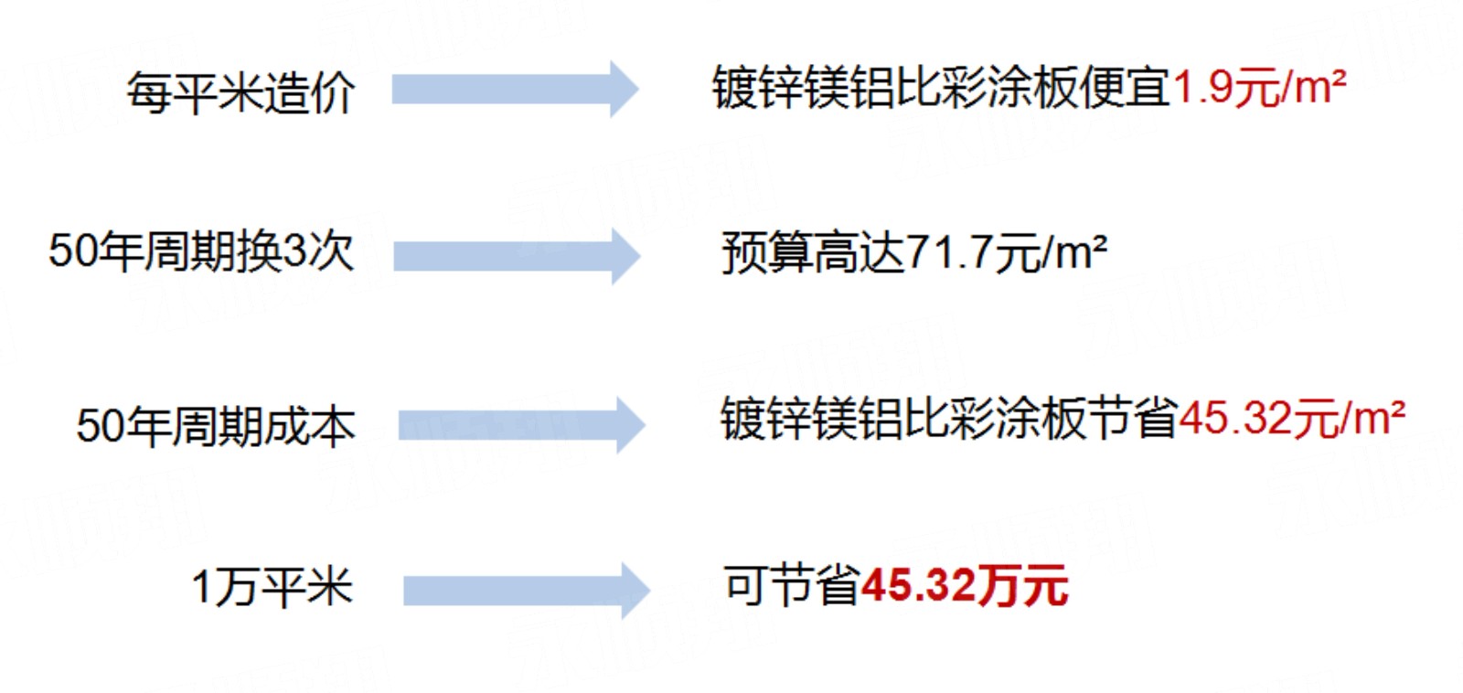 鍍鋅鎂鋁